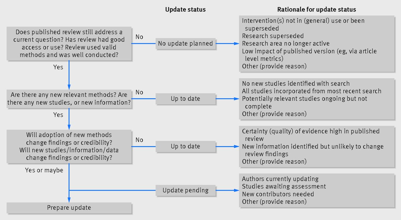 Chapter Iv Updating A Review Cochrane Training